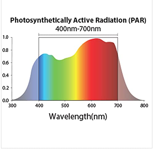 LGBQM2 Advanced Quantum Sensor PAR Meter (Micromoles), Measure Light Intensity