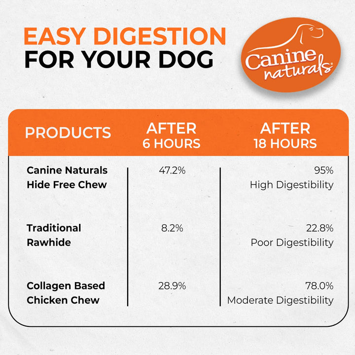 Canine Naturals Chicken Recipe Chew - Rawhide Free Dog Treats - Made From USA Raised Chicken - All-Natural and Easily Digestible - 40 Pack of 5 Inch Stick Chews 1 Count (Pack of 40)
