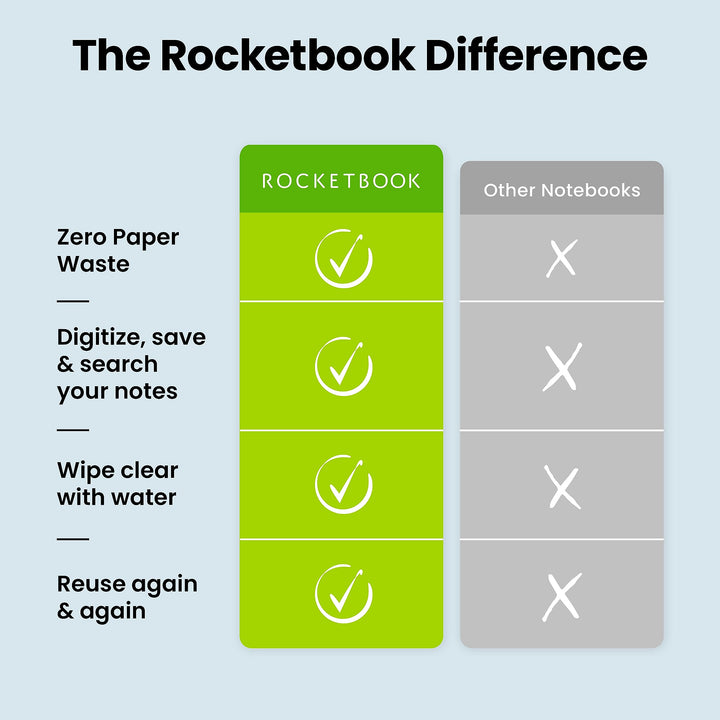 Rocketbook Core Reusable Smart Notebook | Innovative, Eco-Friendly, Digitally Connected Notebook with Cloud Sharing Capabilities | Lined, 6" x 8.8", 36 Pg, Terrestrial Green, with Pen, Cloth, and App Included 1 Executive