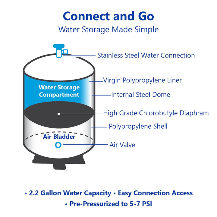 – RO Water Filtration System Expansion Tank – 3 Gallon Water Tank -– Compact Reverse Osmosis Water Storage Pressure Tank with Free 1/4" Tank Ball Valve