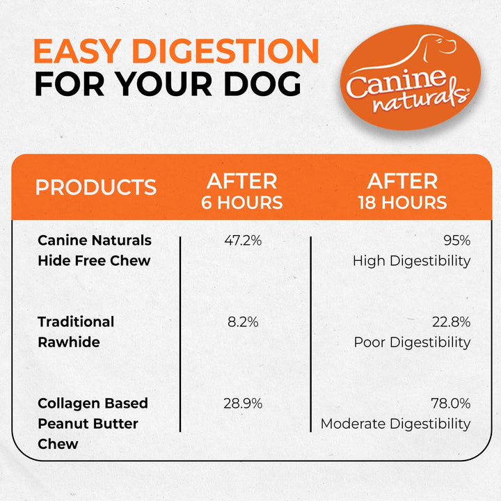 Canine Naturals Peanut Butter Chew - 100% Rawhide Free Dog Treats - Made with Real Peanut Butter - All-Natural and Easily Digestible - 25 Pack of 2.5" Mini Rolls for Dogs Under 20lb