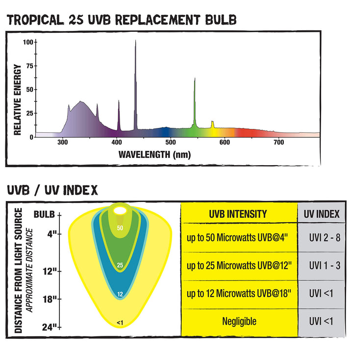 Zilla T8 Fluorescent Bulbs Tropical Series 25, 15 Watts 18" - 15 Watt