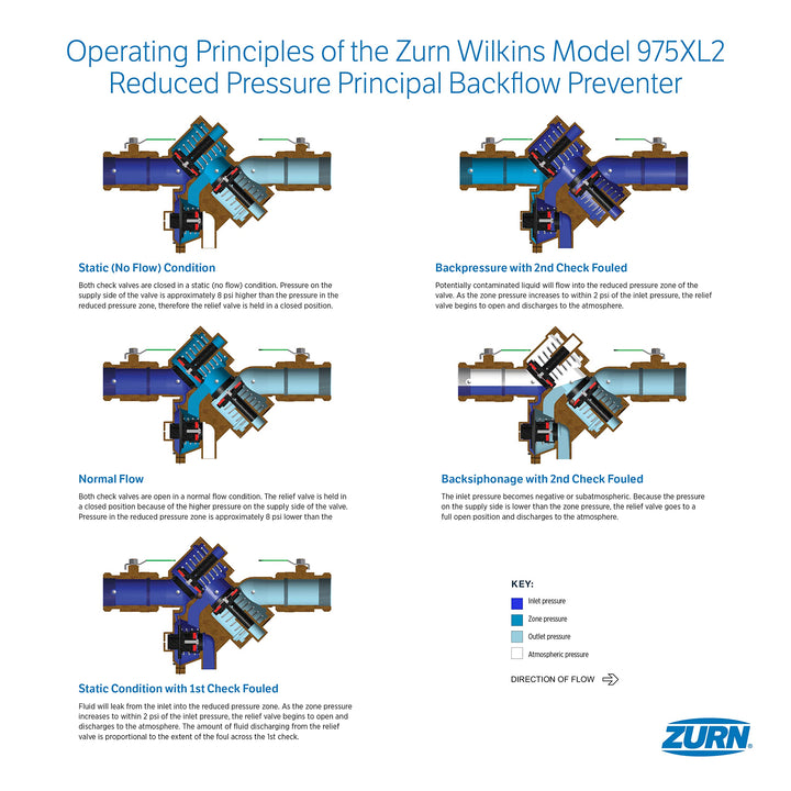 Zurn Wilkins 12-975XL2 1/2" 975XL2 Reduced Pressure Principle Backflow Preventer 0.5 Inch