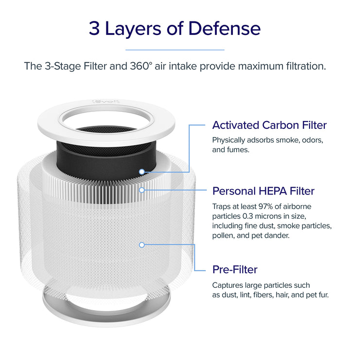 LEVOIT Core Mini Air Purifier Replacement Filter, 3-in-1, High-Efficiency Activated Carbon, Core Mini-RF, 1 Pack, White